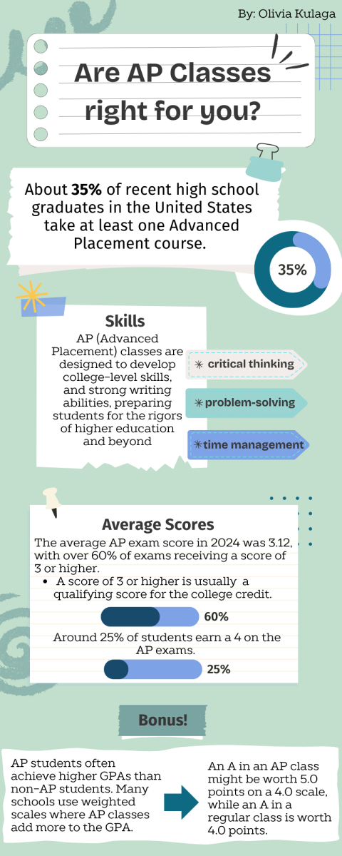 Are AP classes right for you?